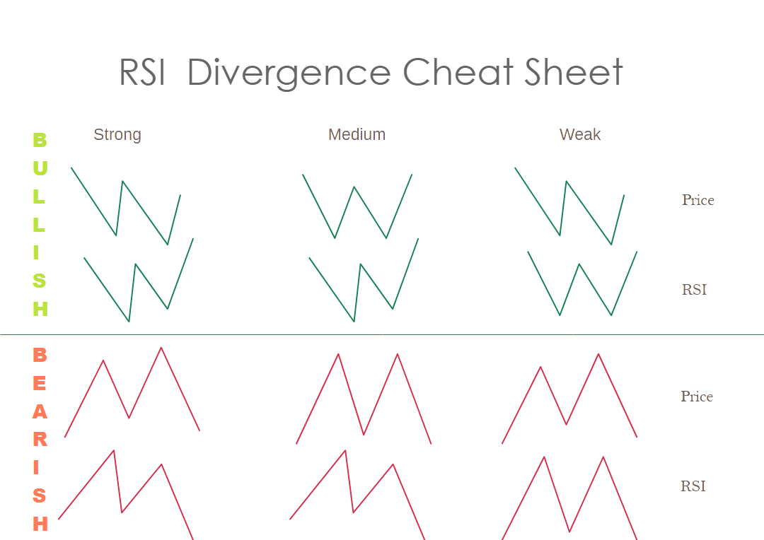 Mastering RSI: Understanding Simple Divergences