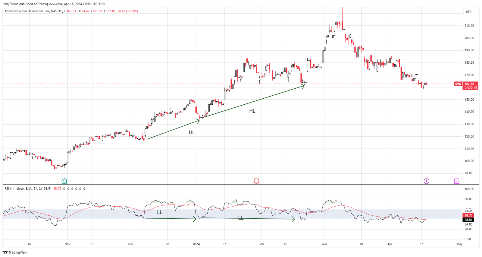Mastering RSI : Unlocking the Power of Hidden Divergences